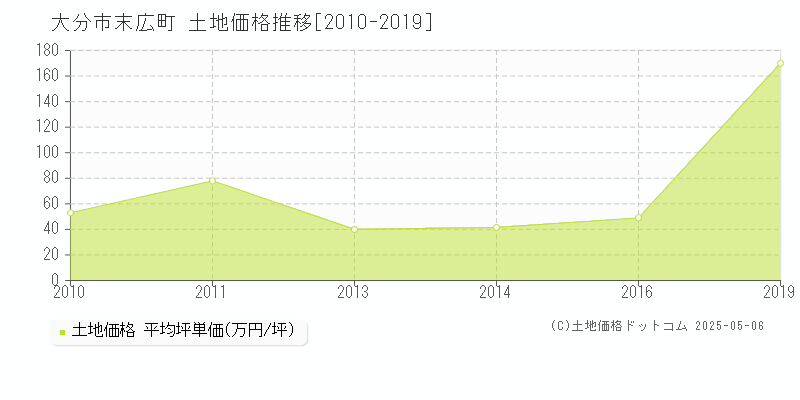 大分市末広町の土地価格推移グラフ 