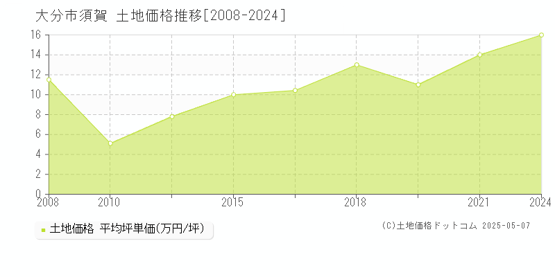 須賀(大分市)の土地価格推移グラフ(坪単価)[2008-2024年]