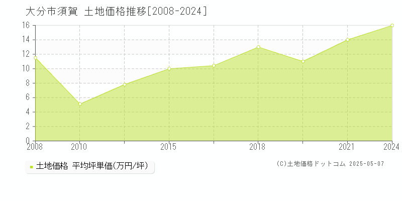 大分市須賀の土地価格推移グラフ 