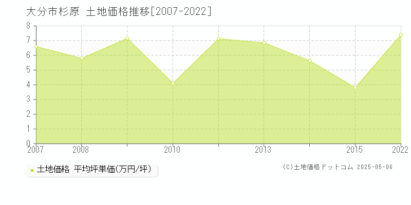 杉原(大分市)の土地価格推移グラフ(坪単価)[2007-2022年]