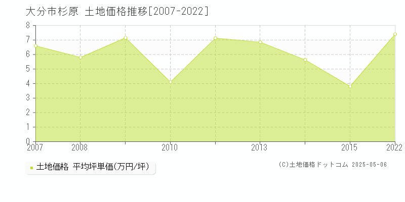 大分市杉原の土地価格推移グラフ 