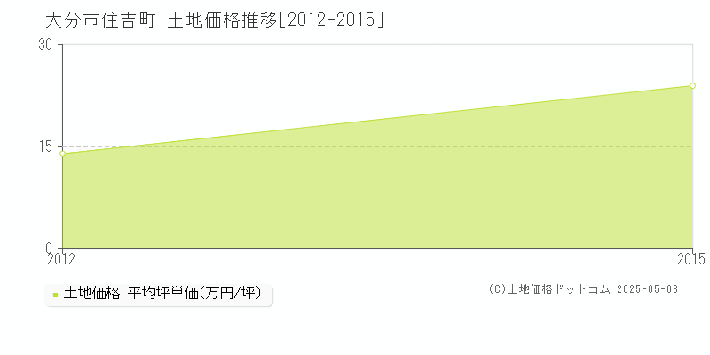 住吉町(大分市)の土地価格推移グラフ(坪単価)[2012-2015年]