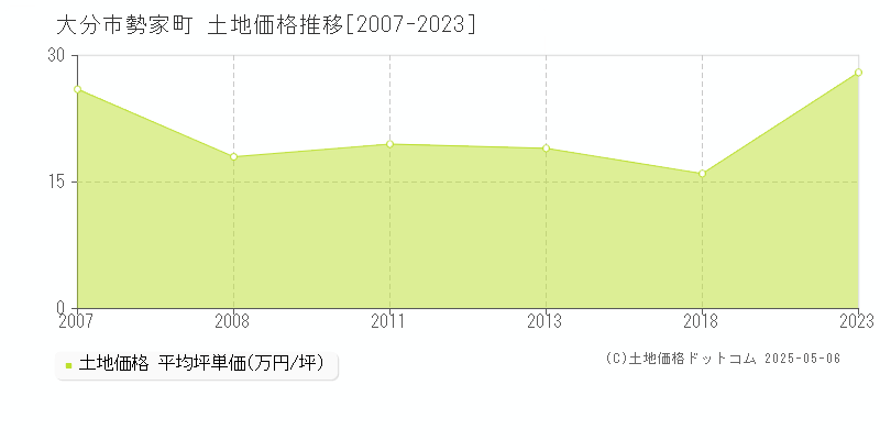 勢家町(大分市)の土地価格推移グラフ(坪単価)[2007-2023年]