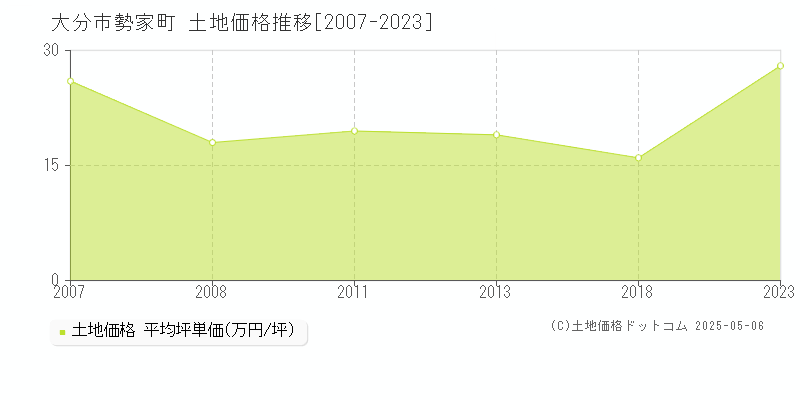 大分市勢家町の土地価格推移グラフ 