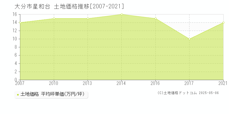 星和台(大分市)の土地価格推移グラフ(坪単価)[2007-2021年]