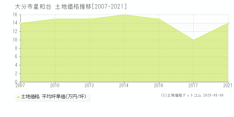 大分市星和台の土地価格推移グラフ 