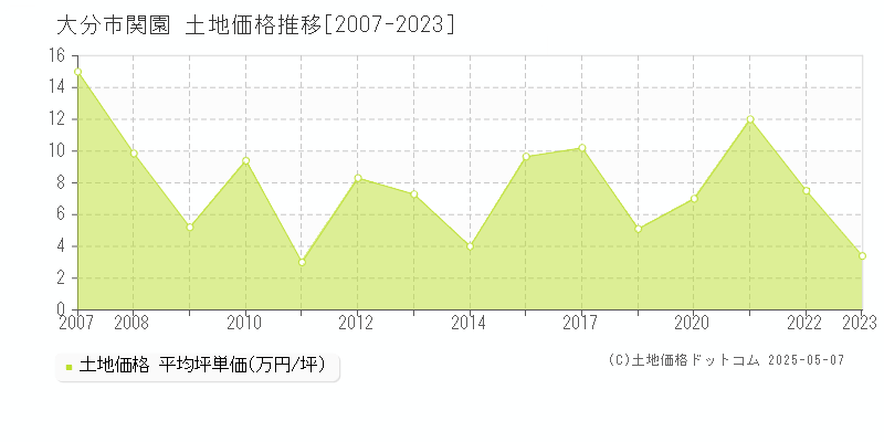 関園(大分市)の土地価格推移グラフ(坪単価)[2007-2023年]