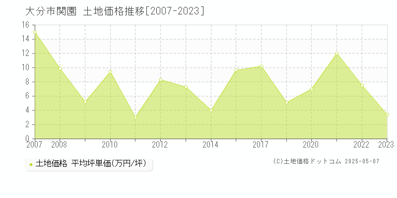 大分市関園の土地価格推移グラフ 