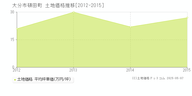 碩田町(大分市)の土地価格推移グラフ(坪単価)[2012-2015年]