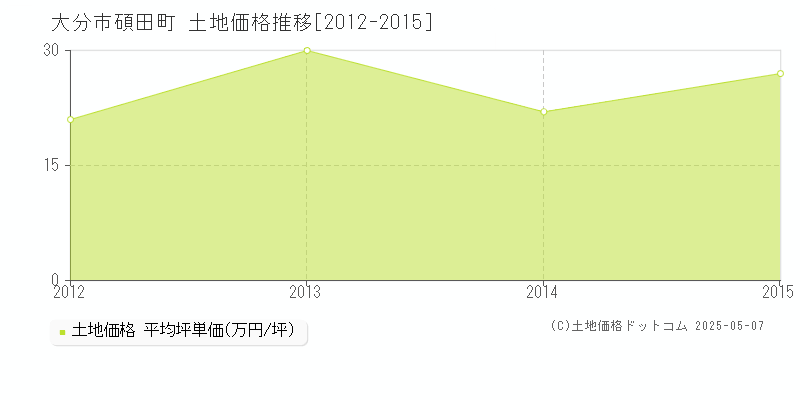 大分市碩田町の土地価格推移グラフ 