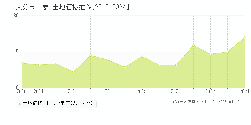 大分市千歳の土地価格推移グラフ 