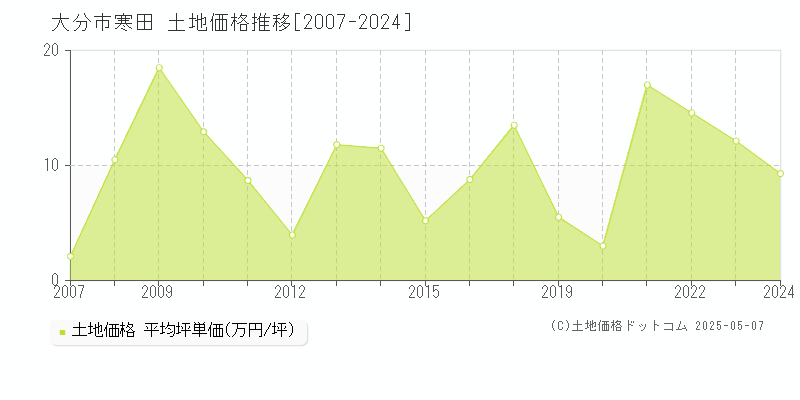 寒田(大分市)の土地価格推移グラフ(坪単価)[2007-2024年]