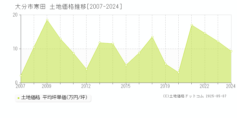 大分市寒田の土地価格推移グラフ 