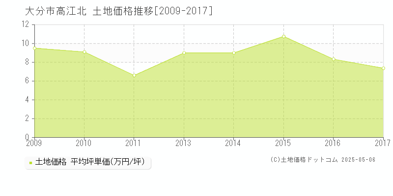 高江北(大分市)の土地価格推移グラフ(坪単価)[2009-2017年]