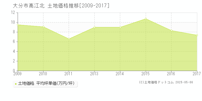 大分市高江北の土地価格推移グラフ 