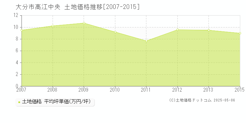 高江中央(大分市)の土地価格推移グラフ(坪単価)[2007-2015年]