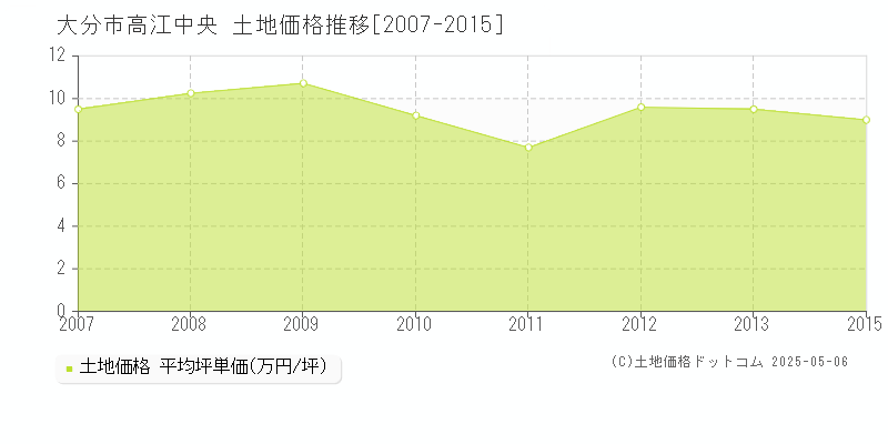 大分市高江中央の土地価格推移グラフ 