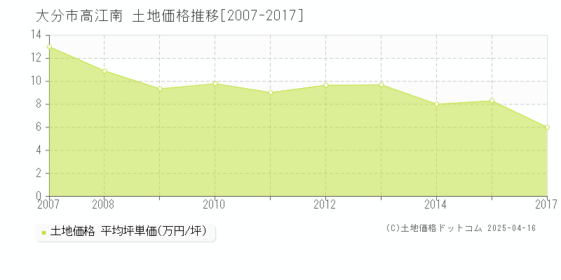 大分市高江南の土地価格推移グラフ 