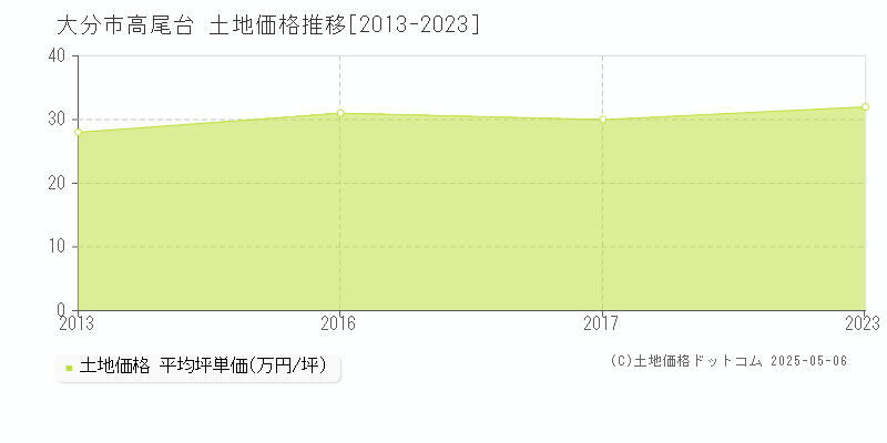 高尾台(大分市)の土地価格推移グラフ(坪単価)[2013-2023年]