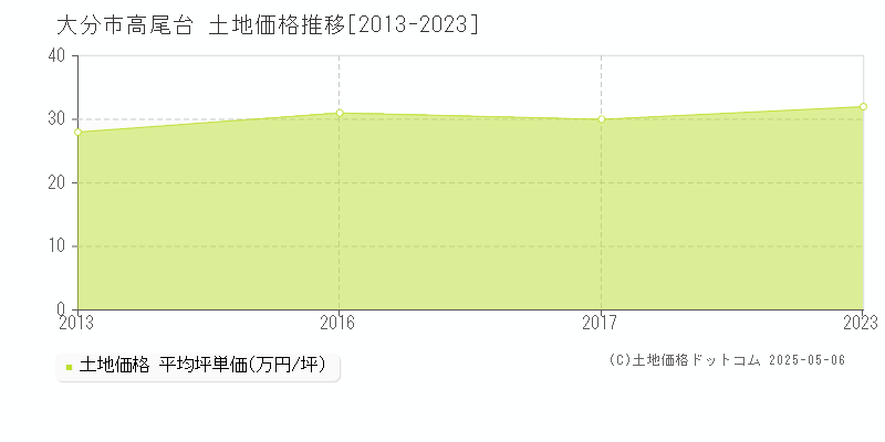 大分市高尾台の土地価格推移グラフ 