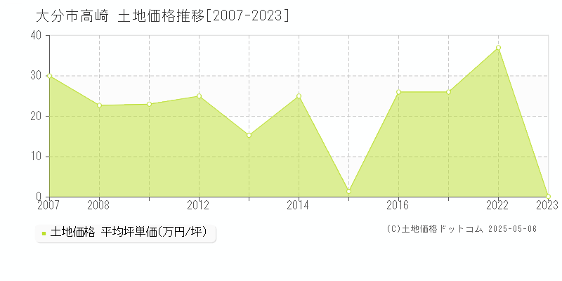 高崎(大分市)の土地価格推移グラフ(坪単価)[2007-2023年]