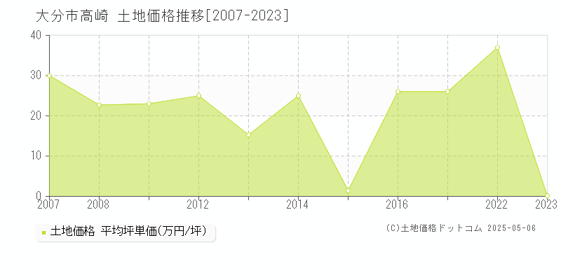 大分市高崎の土地価格推移グラフ 