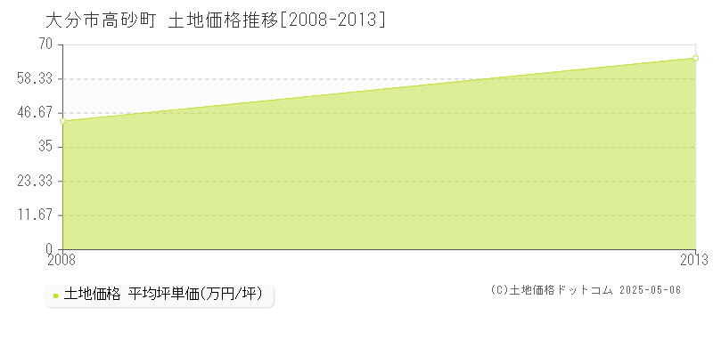 高砂町(大分市)の土地価格推移グラフ(坪単価)[2008-2013年]