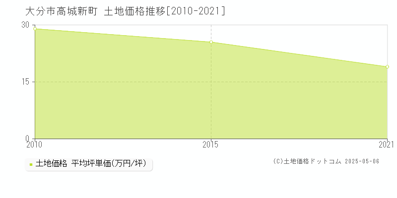 高城新町(大分市)の土地価格推移グラフ(坪単価)[2010-2021年]
