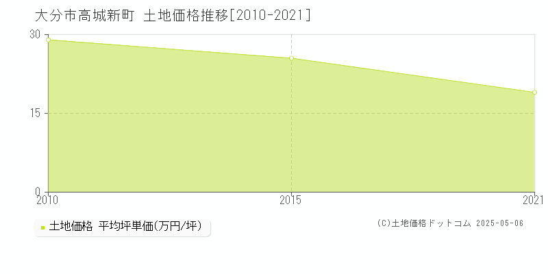 大分市高城新町の土地価格推移グラフ 