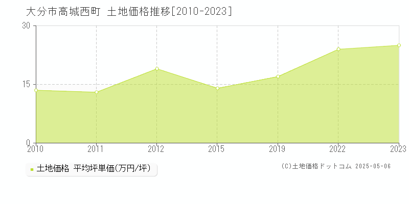 高城西町(大分市)の土地価格推移グラフ(坪単価)[2010-2023年]