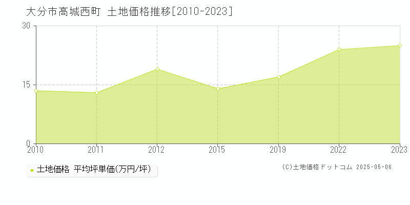 大分市高城西町の土地価格推移グラフ 