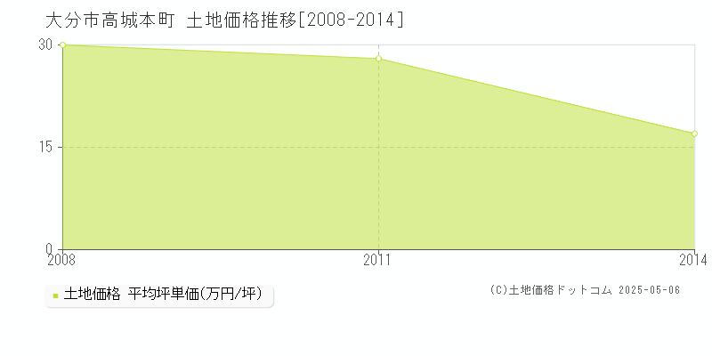 高城本町(大分市)の土地価格推移グラフ(坪単価)[2008-2014年]