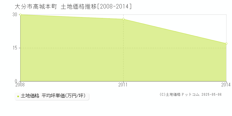 大分市高城本町の土地価格推移グラフ 