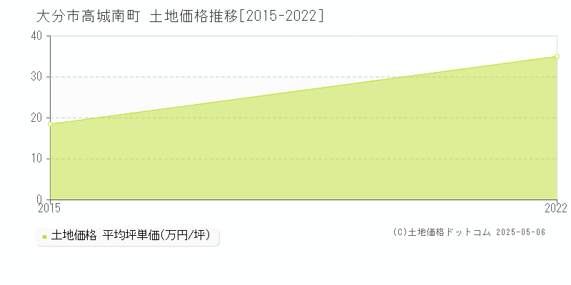 高城南町(大分市)の土地価格推移グラフ(坪単価)[2015-2022年]