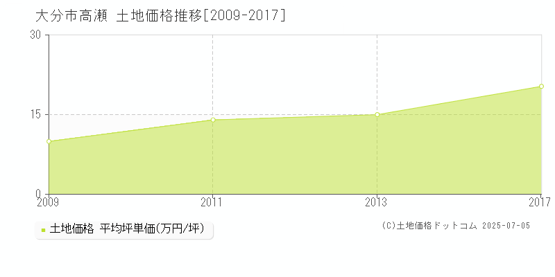 高瀬(大分市)の土地価格推移グラフ(坪単価)[2009-2017年]