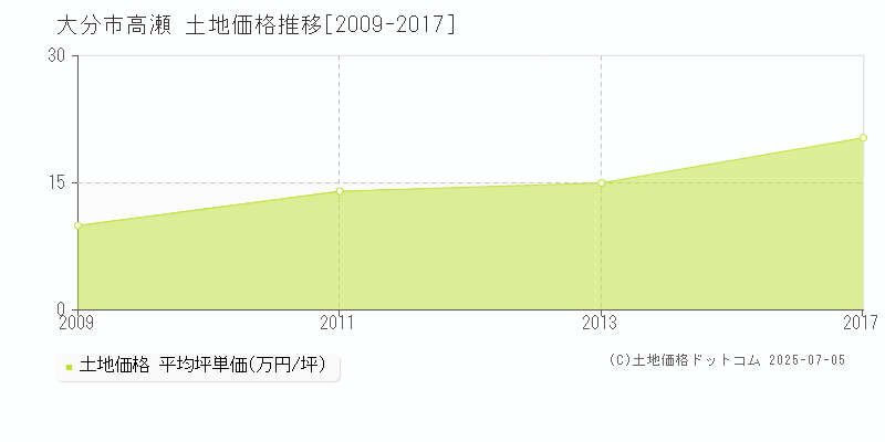 大分市高瀬の土地取引事例推移グラフ 