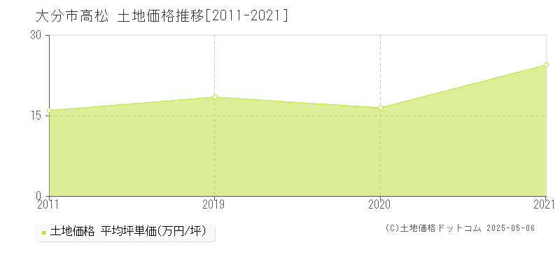 高松(大分市)の土地価格推移グラフ(坪単価)[2011-2021年]