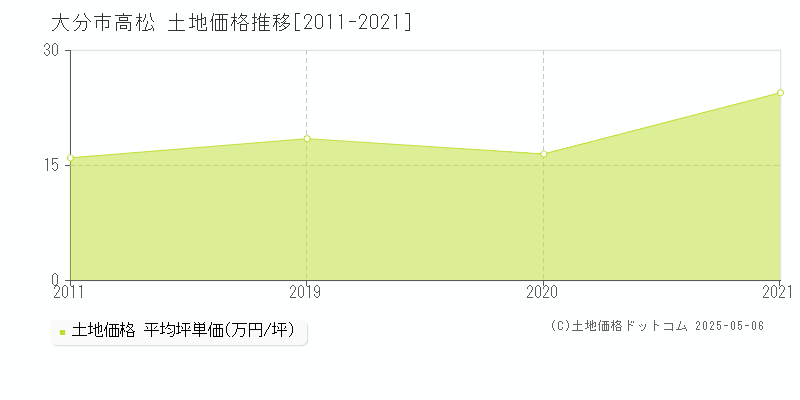 大分市高松の土地価格推移グラフ 