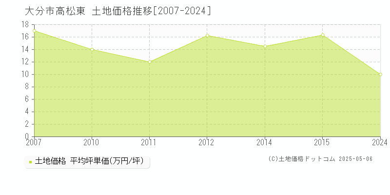 高松東(大分市)の土地価格推移グラフ(坪単価)[2007-2024年]