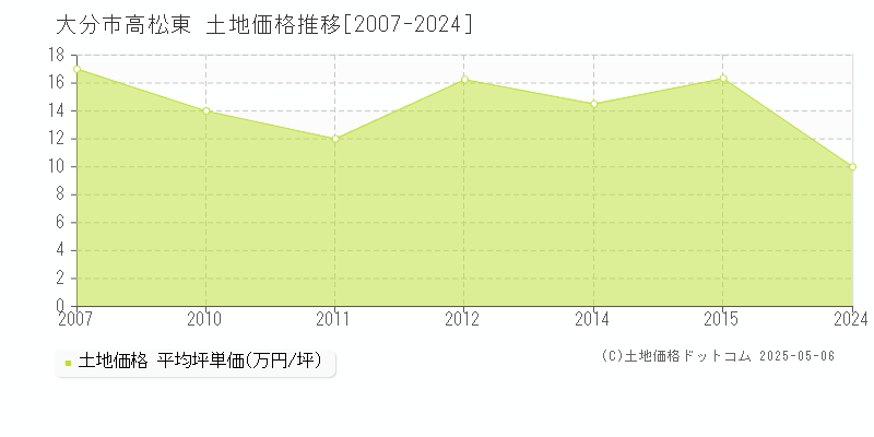 大分市高松東の土地取引事例推移グラフ 