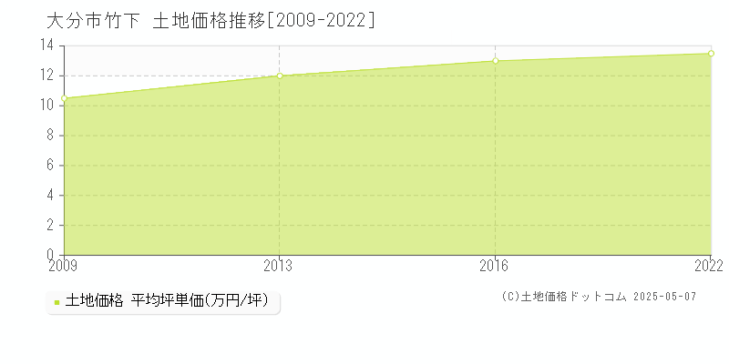 竹下(大分市)の土地価格推移グラフ(坪単価)[2009-2022年]