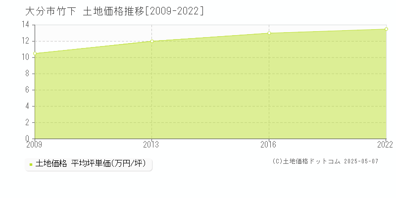 大分市竹下の土地価格推移グラフ 