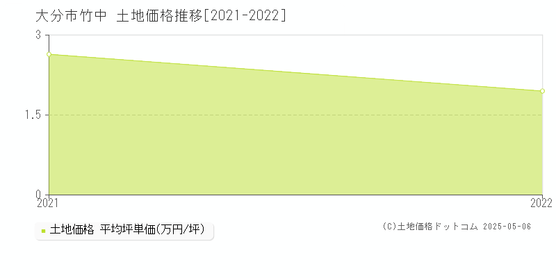 竹中(大分市)の土地価格推移グラフ(坪単価)[2021-2022年]