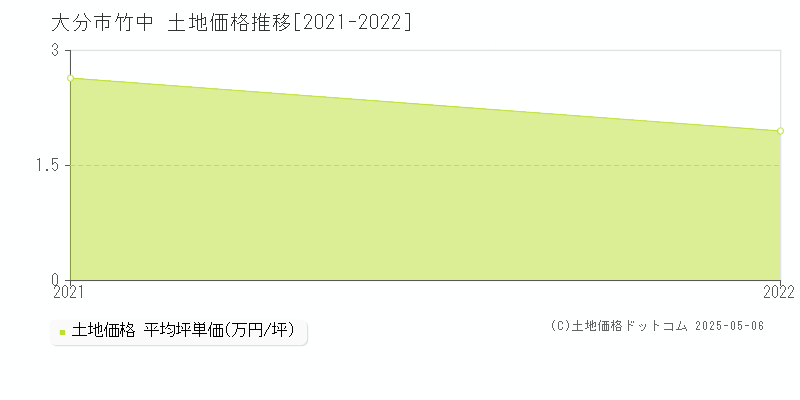 大分市竹中の土地価格推移グラフ 