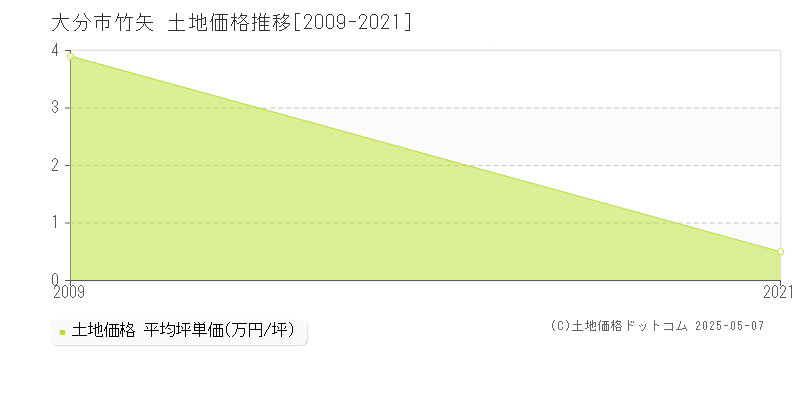 竹矢(大分市)の土地価格推移グラフ(坪単価)[2009-2021年]
