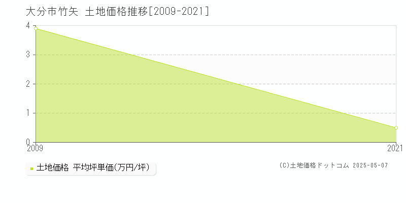 大分市竹矢の土地価格推移グラフ 