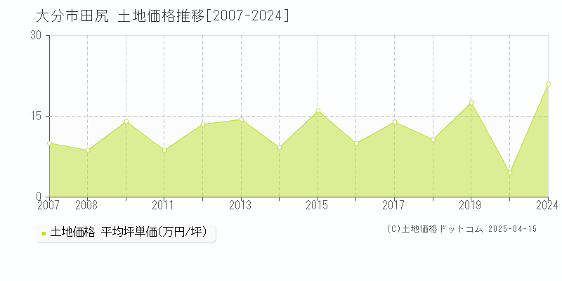 大分市田尻の土地価格推移グラフ 