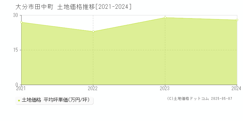 田中町(大分市)の土地価格推移グラフ(坪単価)[2021-2024年]
