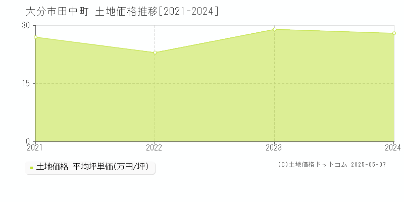 大分市田中町の土地価格推移グラフ 