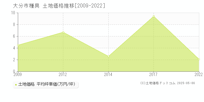 種具(大分市)の土地価格推移グラフ(坪単価)[2009-2022年]